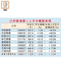 已於香港第二上市中概股表現