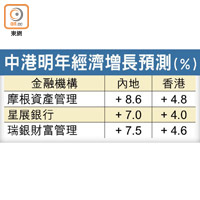 中港明年經濟增長預測