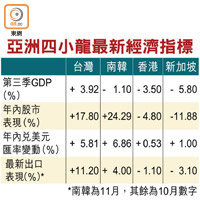 亞洲四小龍最新經濟指標