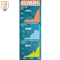 日美歐央行瘋狂買債資產負債表急速膨脹