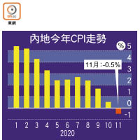 內地今年CPI走勢