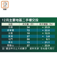 12月主要地區二手樓交投