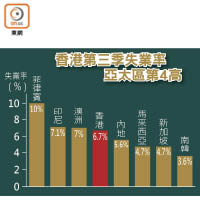香港第三季失業率 亞太區第4高