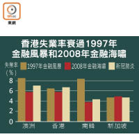 香港失業率衰過1997年金融風暴和2008年金融海嘯