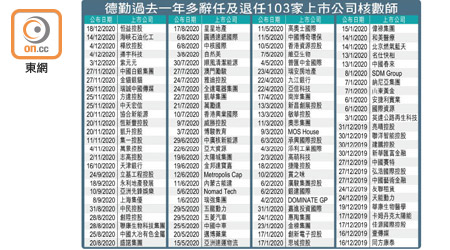 德勤過去一年多辭任及退任103家上市公司核數師