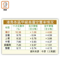 港島各區甲級商廈空置率情況