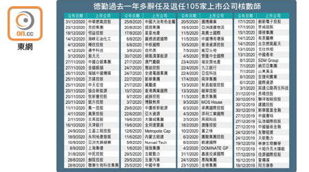 德勤過去一年多辭任及退任105家上市公司核數師