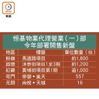 恒基物業代理營業（一）部 今年部署開售新盤