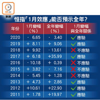 恒指「1月效應」能否預示全年？