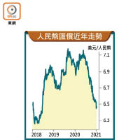 人民幣匯價近年走勢