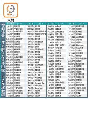 德勤過去一年多辭任及退任110家上市公司核數師