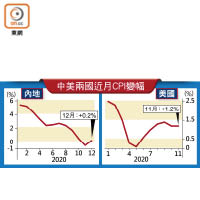 中美兩國近月CPI變幅