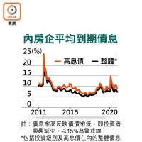 內房企平均到期債息