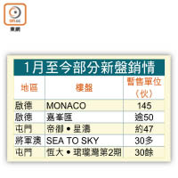 1月至今部分新盤銷情