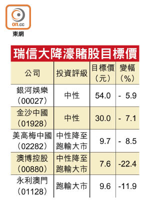 瑞信大降濠賭股目標價