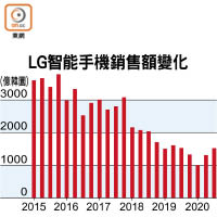 LG智能手機銷售額變化