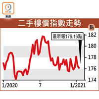 二手樓價指數走勢