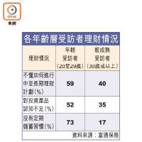 各年齡層受訪者理財情況