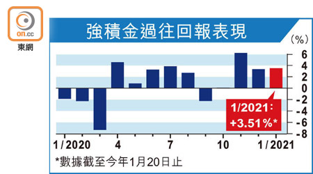 強積金過往回報表現