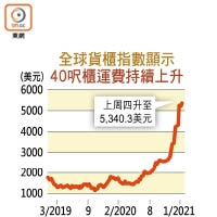 全球貨櫃指數顯示<br>40呎櫃運費持續上升