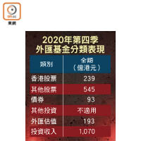 2020年第四季外匯基金分類表現