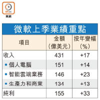 微軟上季業績重點