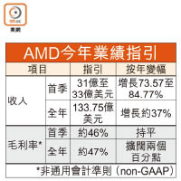 AMD今年業績指引