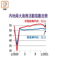 內地兩大商務活動指數走勢