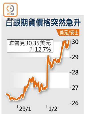 白銀期貨價格突然急升