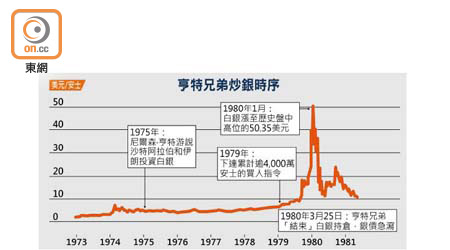 亨特兄弟炒銀時序