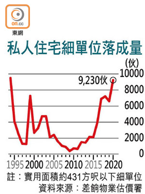 私人住宅細單位落成量