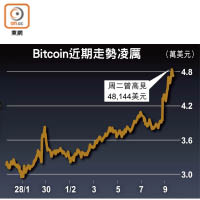 Bitcoin近期走勢凌厲