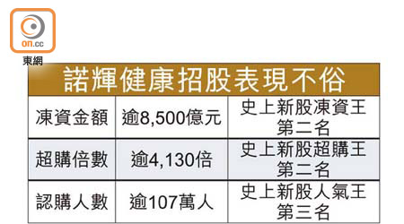 諾輝健康招股表現不俗