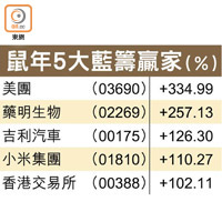 鼠年5大藍籌贏家