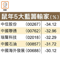 鼠年5大藍籌輸家