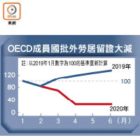 OECD成員國批外勞居留證大減