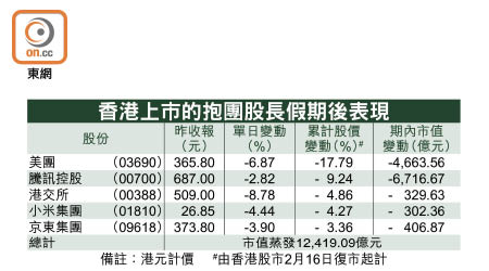 香港上市的抱團股長假期後表現