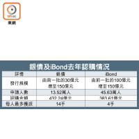 銀債及iBond去年認購情況