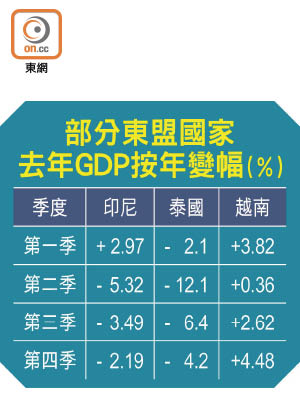 部分東盟國家去年GDP按年變幅（%）