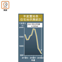 年度賣地表住宅地供應統計