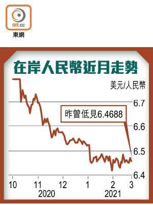 在岸人民幣近月走勢