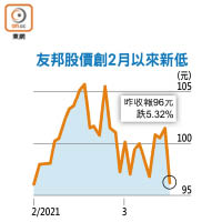 友邦股價創2月以來新低