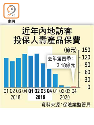 近年內地訪客投保人壽產品保費