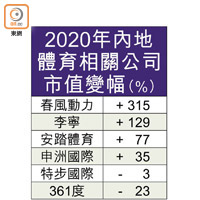 2020年內地體育相關公司市值變幅