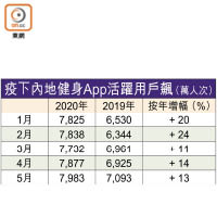 疫下內地健身App活躍用戶飆