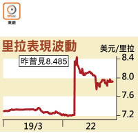 里拉表現波動