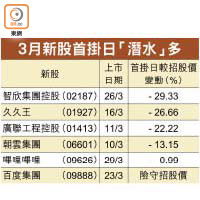 3月新股首掛日「潛水」多