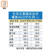 全球主要國家政府債務佔GDP比例