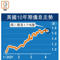 美國10年期債息走勢