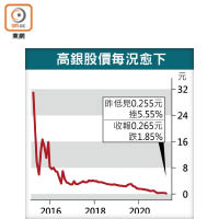 高銀股價每況愈下